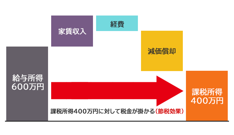 損益通算の仕組みの図解